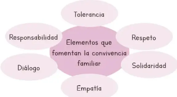 Esquema radial con el nodo central 'Elementos que fomentan la convivencia familiar' y seis óvalos satélite: Tolerancia, Respeto, Solidaridad, Empatía, Diálogo, Responsabilidad.