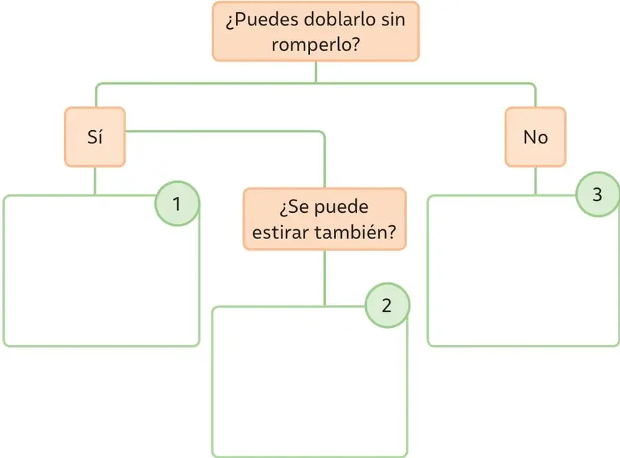 Esquema con la pregunta «¿Puedes doblarlo sin romperlo?» que se abre en dos ramas: «Sí» (que lleva al casillero 1 y a la pregunta «¿Se puede estirar también?», con el casillero 2) y «No» (que lleva al casillero 3). Los casilleros están vacíos para completar.