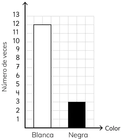 Gráfico de barras con barra blanca de 12 y barra negra de 3.
