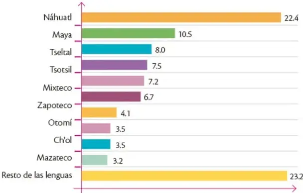 Gráfica de barras horizontales titulada 'Población hablante de lengua indígena (porcentajes)' con barras de colores para Náhuatl (22.4), Maya (10.5), Tseltal (8.0), Tsotsil (7.5), Mixteco (7.2), Zapoteco (6.7), Otomí (4.1), Ch'ol (3.5), Mazateco (3.2) y 'Resto de las lenguas' (23.2), con nota del Inegi, 2022.