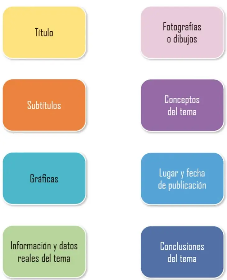 Organizador gráfico con el rótulo «Elementos del boletín» y ocho recuadros de colores: Título (amarillo), Subtítulos (naranja), Gráficas (turquesa), Información y datos reales del tema (verde), Fotografías o dibujos (rosa), Conceptos del tema (morado), Lugar y fecha de publicación (azul), Conclusiones del tema (azul oscuro).