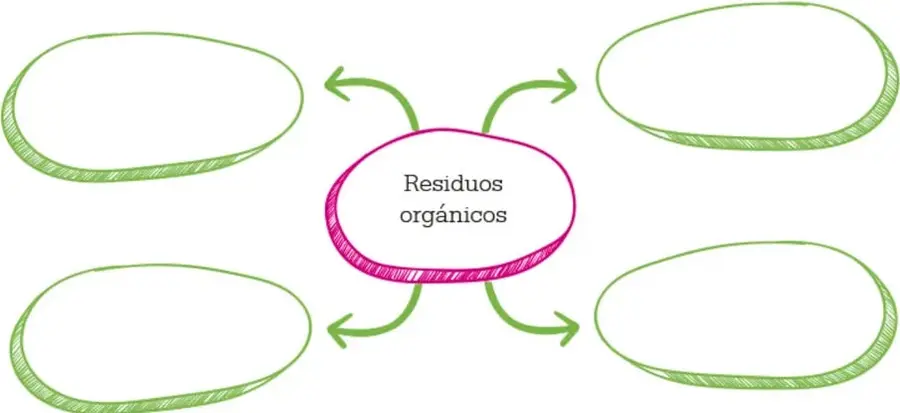 Esquema con un óvalo central rosa que dice 'Residuos orgánicos' y cuatro óvalos verdes vacíos conectados por flechas, para que el estudiante escriba o dibuje cuatro ejemplos.