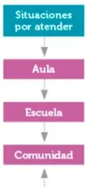 Eje vertical de situaciones por atender: Aula → Escuela → Comunidad, con nota de preparación del informe y socialización del avance.