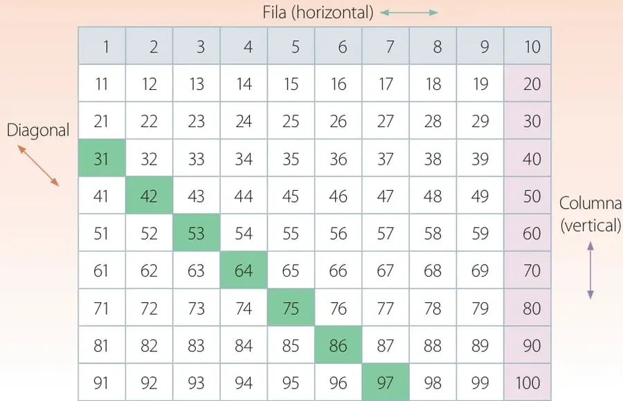 Tabla de 100 con números del 1 al 100; se destacan en verde los números 31, 42, 53, 64, 75, 86 y 97 formando una diagonal.