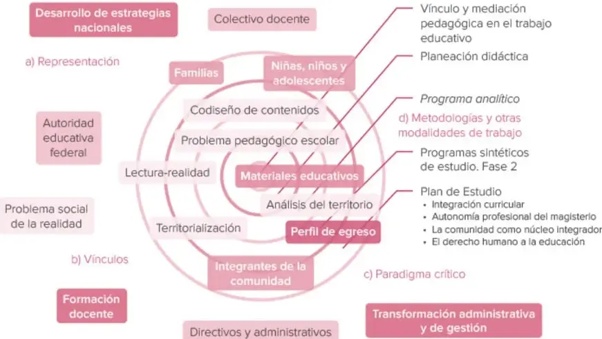 Organizador gráfico con tres ejes (Representación, Vínculos y Paradigma crítico) que convergen en el perfil de egreso; incluye nodos como colectivo docente, familias, niñas, niños y adolescentes, codiseño de contenidos, materiales educativos, territorialización, Programa analítico y Plan de Estudio.