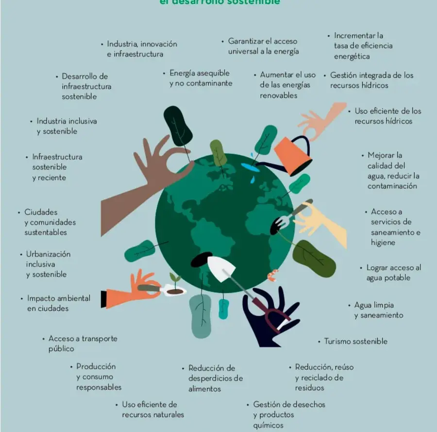 Infografía circular: globo terráqueo sostenible rodeado de manos que realizan acciones (riego, plantación, industria) con etiquetas alrededor de acciones para el desarrollo sostenible.
