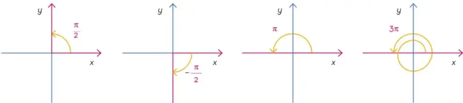 Cuatro planos cartesianos con ángulos en radianes: π/2, −π/2, π y 3π.
