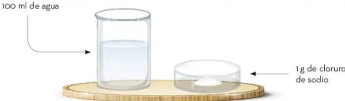 Vaso con 100 mL de agua junto a un recipiente con 1 g de cloruro de sodio, representando una disolución diluida.