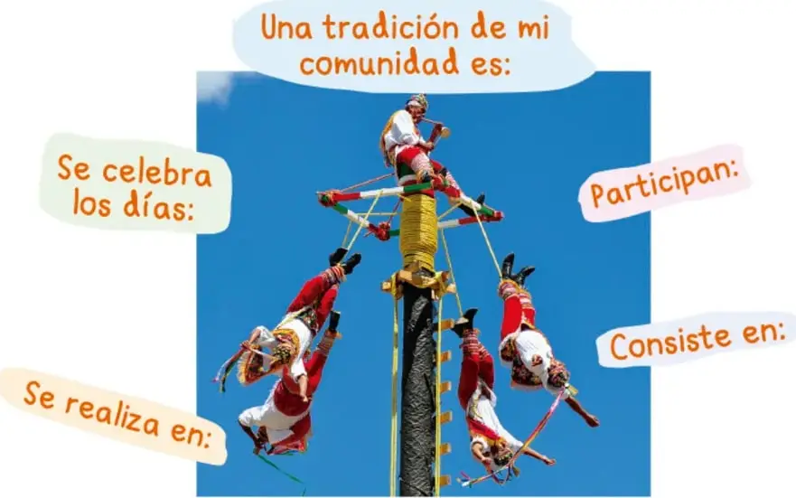 Fotografía aérea de cuatro voladores totonacos suspendidos boca abajo en cuerdas alrededor de un mástil alto, con un caporal en el disco superior tocando flauta y tambor; rodeada de globos de diálogo con la ficha modelo: 'Una tradición de mi comunidad es:', 'Se celebra los días:', 'Se realiza en:', 'Participan:' y 'Consiste en:'.