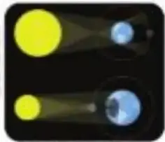 Esquema de un eclipse solar y un eclipse lunar.