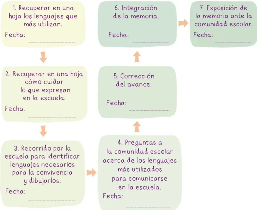 Esquema de planeación con 7 recuadros redondeados encadenados por flechas naranjas: columna izquierda con los pasos 1-3 y columna derecha con los pasos 4-7; cada recuadro incluye un renglón 'Fecha:' para anotar la fecha planeada.