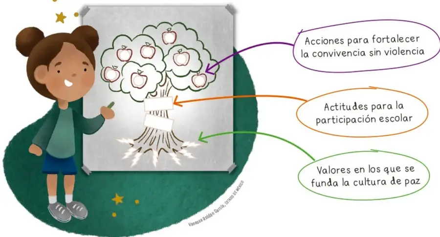 Ilustración de una niña junto a un árbol dibujado en una cartulina. El árbol tiene raíces, tronco y copa con manzanas. Tres flechas señalan: raíces = valores en los que se funda la cultura de paz; tronco = actitudes para la participación escolar; hojas-frutos = acciones para fortalecer la convivencia sin violencia.