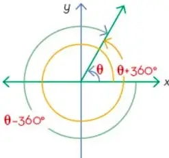 Plano cartesiano con tres ángulos coterminales: θ, θ+360° y θ−360°, todos con el mismo lado terminal.