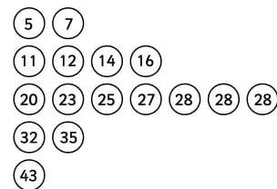 Gráfico de tallo y hojas que muestra tiempos en minutos: 5, 7, 11, 12, 14, 16, 20, 23, 25, 27, 28, 28, 28, 32, 35, 43.