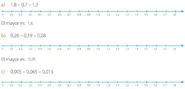 Tres semirrectas numéricas para ubicar y comparar los grupos de números de la actividad 6.