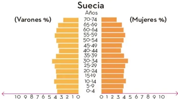 Pirámide poblacional de Suecia: barras horizontales por grupos de edad de 0-4 a 70-74 con base y cima de tamaño similar.
