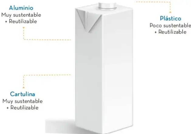 Infografía con una caja de bebida blanca (tetra pack) de la cual salen tres líneas punteadas que señalan: Aluminio (muy sustentable, reutilizable), Cartulina (muy sustentable, reutilizable) y Plástico (poco sustentable, reutilizable).