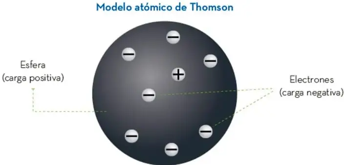 Diagrama del modelo atómico de Thomson: una esfera oscura con carga positiva (etiquetada 'Esfera (carga positiva)') en la que se distribuyen varias partículas con signo negativo (etiquetadas 'Electrones (carga negativa)'); se observa un '+' central en la esfera.