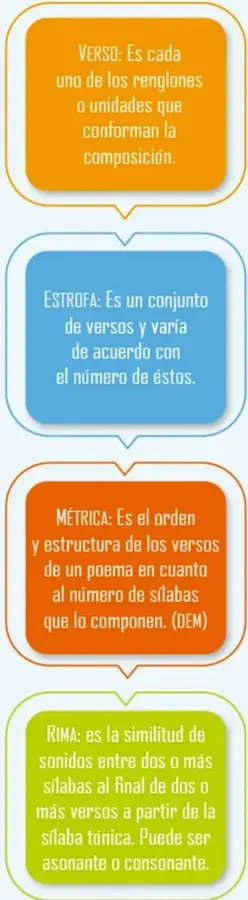 Cuatro recuadros de colores (naranja, azul, rojo y verde) con las definiciones de verso, estrofa, métrica y rima.