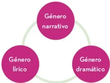 Diagrama circular con los tres géneros literarios: narrativo, lírico y dramático.