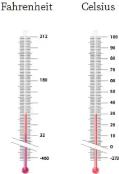 Dos termómetros comparativos: Fahrenheit (marca 212, 180, 32, -460) y Celsius (marca 100, 90...0, -273), mostrando los mismos puntos de congelación y ebullición del agua.