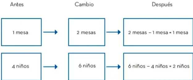 Diagrama Antes → Cambio → Después: 1 mesa → 2 mesas → 2−1=1 mesa; 4 niños → 6 niños → 6−4=2 niños, con las preguntas guía al pie.