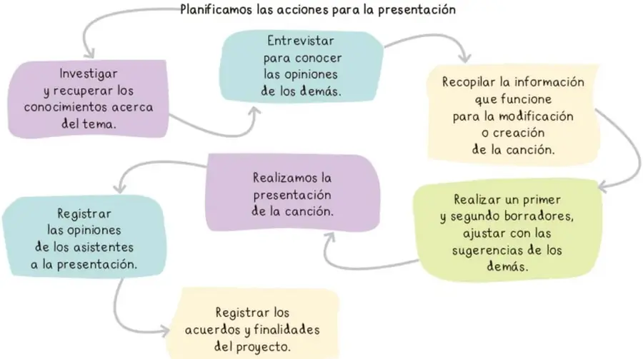 Planificador gráfico con flechas que conectan siete actividades del proyecto.