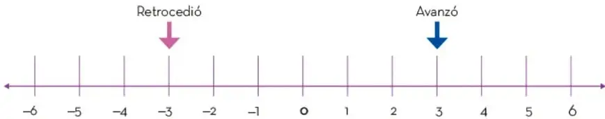 Recta numérica del -6 al 6 con flechas que indican retrocedió (-3) y avanzó (3).