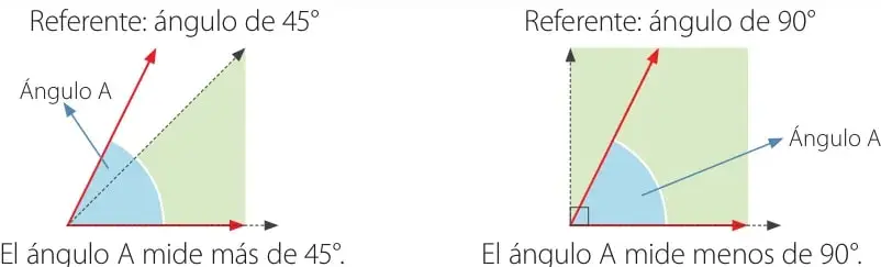 Ángulo A comparado con un referente de 45°: el ángulo A mide más de 45°.