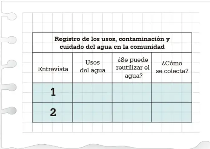 Tabla de registro de los usos, contaminación y cuidado del agua en la comunidad, con columnas para entrevista, usos del agua, reutilización y forma de colecta.