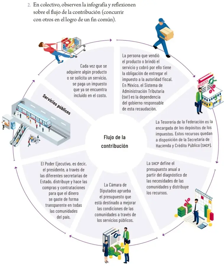 Figura 1 de Proyectos Escolares. Libro de Educación Primaria Grado 6° Ciclo Escolar 2025 - 2026