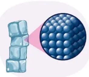 Ilustración de cubos de hielo con ampliación circular que muestra las partículas de un sólido ordenadas y unidas.