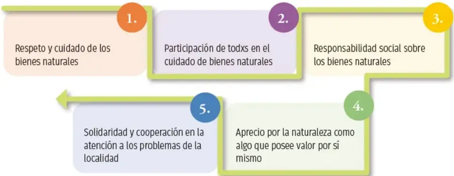 Diagrama de cinco bloques escalonados con números de colores que enuncian los principios éticos ambientales: 1. Respeto y cuidado de los bienes naturales; 2. Participación de todxs; 3. Responsabilidad social; 4. Aprecio por la naturaleza; 5. Solidaridad y cooperación.