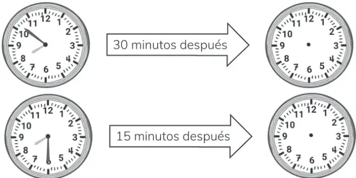 Dos pares de relojes analógicos con flechas que indican 30 y 15 minutos después.