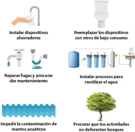 Infografía 'Consejos para ahorrar agua en tu escuela o empresa' con seis íconos: dispositivos ahorradores, bajo consumo, reparar fugas, reutilizar agua, impedir contaminación de mantos acuáticos, no deforestar.