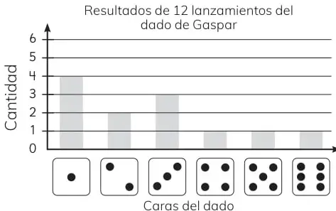 Gráfico de barras con los resultados de 12 lanzamientos del dado de Gaspar; la barra de la cara 1 es la más alta.
