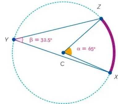 Circunferencia con centro C, ángulo inscrito XYZ de 32.5° y arco XZ de 65° resaltado.