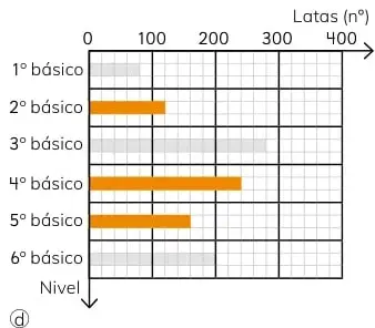 Gráfico de barras de latas vacías recolectadas por curso.
