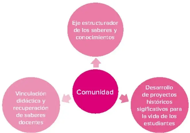 Infografía: círculo central magenta «Comunidad» con flechas hacia tres círculos rosa claro: «Eje estructurador de los saberes y conocimientos» (arriba), «Vinculación didáctica y recuperación de saberes docentes» (izquierda) y «Desarrollo de proyectos históricos significativos para la vida de los estudiantes» (derecha).