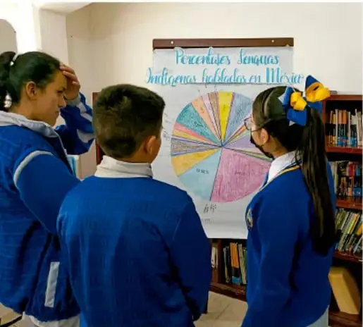 Fotografía de cuatro estudiantes de telesecundaria con uniforme azul frente a una gráfica de sectores hecha a mano titulada "Porcentajes: lenguas indígenas habladas en México", en una biblioteca o aula. Crédito: Luis Eduardo García la Perel, TLAHUAC.
