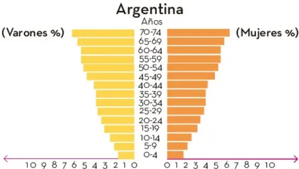 Pirámide poblacional de Argentina: barras horizontales de varones (izquierda) y mujeres (derecha) por grupos de edad de 0-4 a 70-74, con base estrecha y cima ancha.