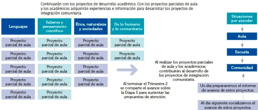 Diagrama del Trimestre 2 con cuatro columnas de áreas y sus proyectos parciales de aula, flecha hacia la integración comunitaria y cadena Aula-Escuela-Comunidad.