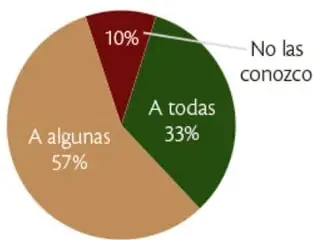 Gráfica de pastel titulada 'A las personas con quienes juegas en línea, ¿las conoces en persona? (%)' con categorías A todas 33%, A algunas 57% y No las conozco 10%.