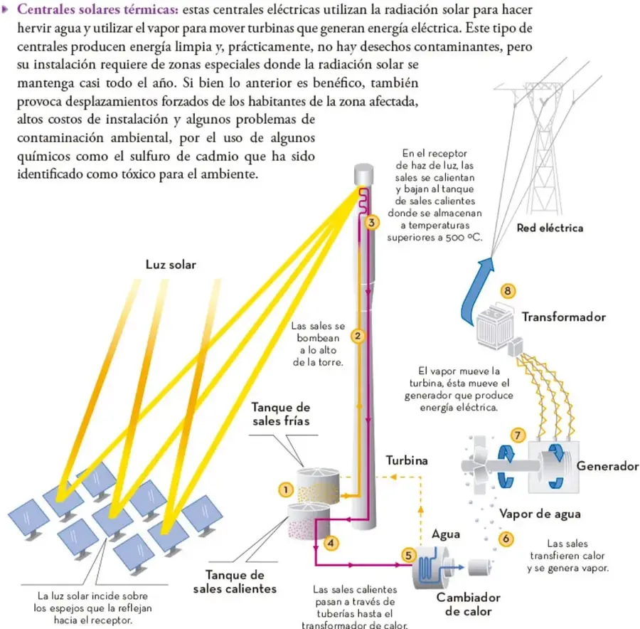Infografía de una central solar térmica de torre: espejos que reflejan la luz solar hacia un receptor, tanques de sales frías y calientes, cambiador de calor, turbina, generador, transformador y red eléctrica, con los pasos numerados del 1 al 8.