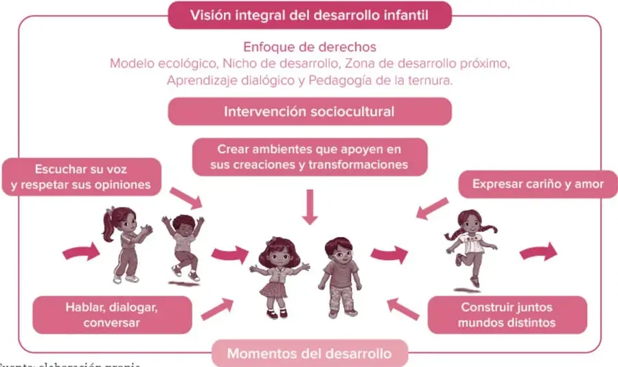 Esquema titulado 'Visión integral del desarrollo infantil' con recuadros rosas que muestran el enfoque de derechos, la intervención sociocultural y las acciones educativas, rodeando ilustraciones de niñas y niños.