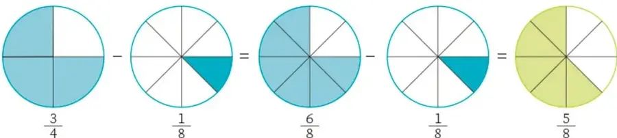 Secuencia de cinco círculos: 3/4 − 1/8 = 6/8 − 1/8 = 5/8, representando gráficamente la resta de fracciones con modelos divididos en octavos.