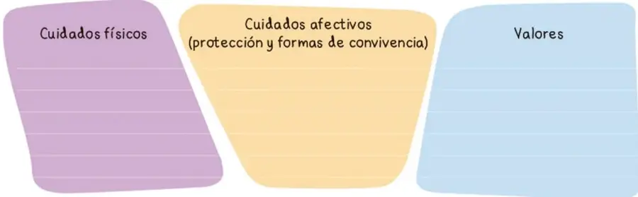 Figura 3 de Proyectos de Aula.   Libro de Educación Primaria Grado 3°  Ciclo Escolar 2025 - 2026