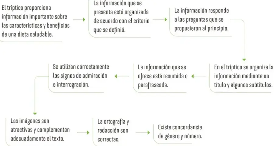 Diagrama de flujo con recuadros que contienen criterios para evaluar el tríptico.