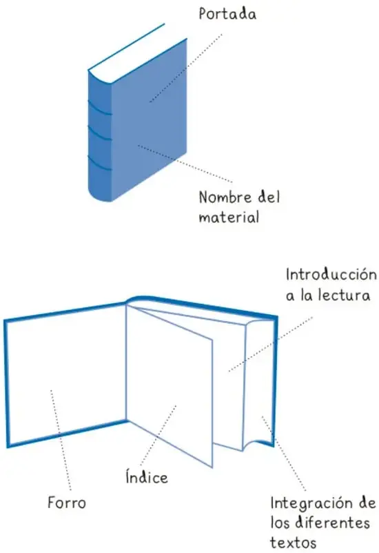 Libro azul cerrado en perspectiva con etiquetas: Portada (apuntando a la tapa frontal) y Nombre del material (apuntando a la parte inferior de la tapa).