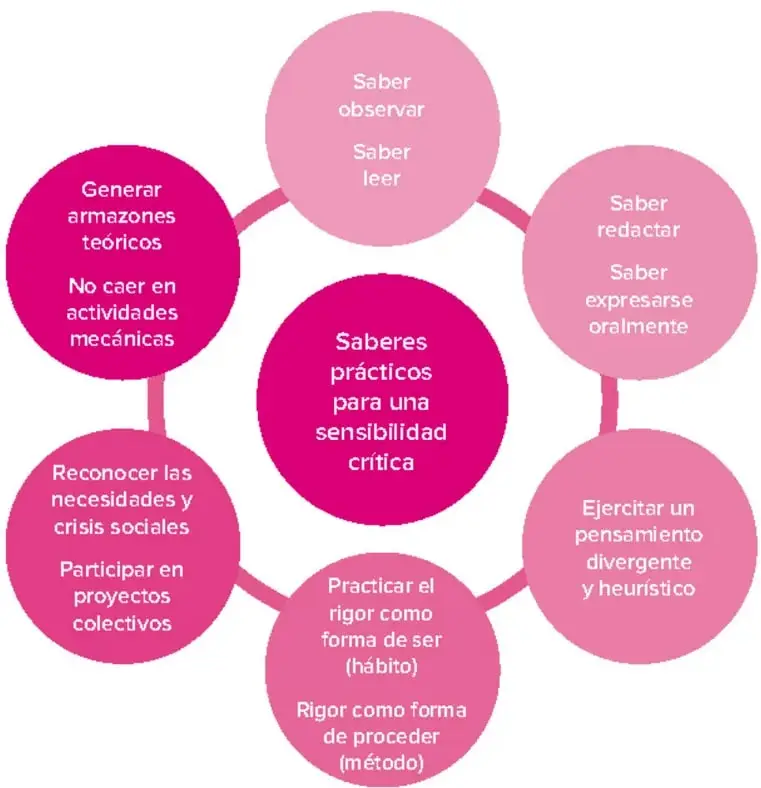 Diagrama circular de siete círculos magenta: uno central con el título y seis periféricos con los saberes prácticos.
